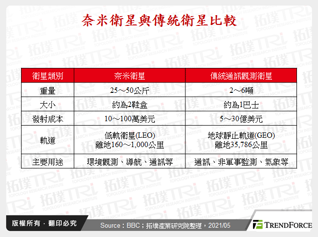 奈米衛星與傳統衛星比較