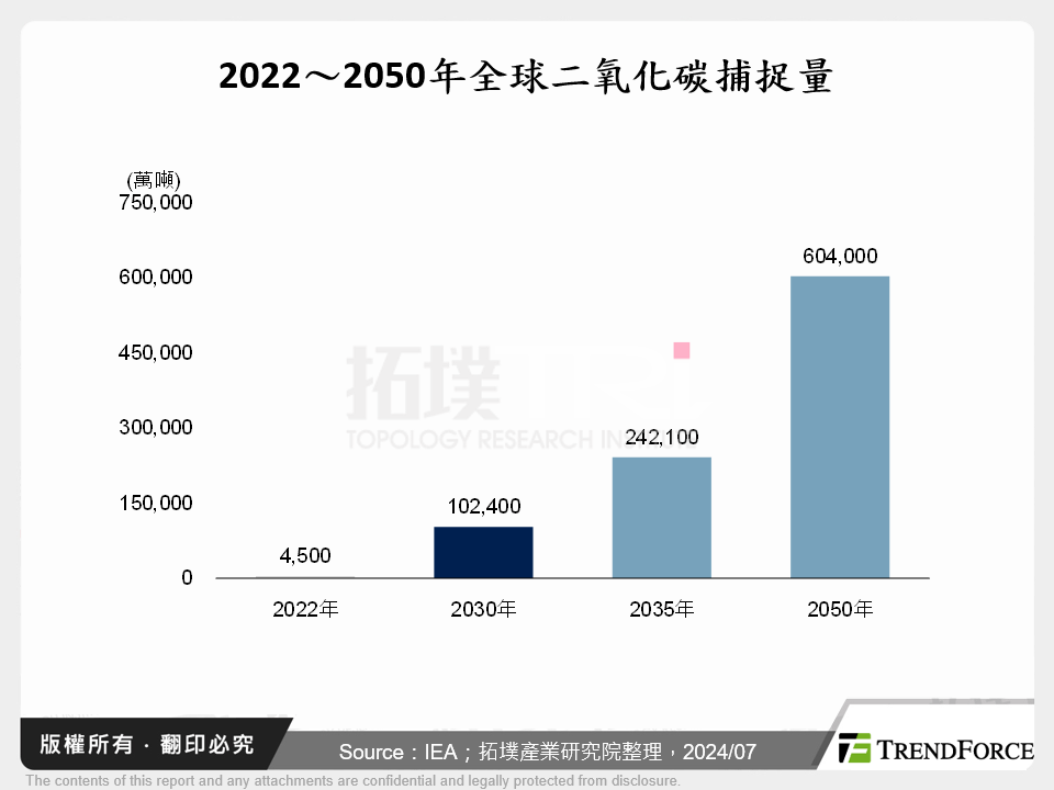 2022～2050年全球二氧化碳捕捉量