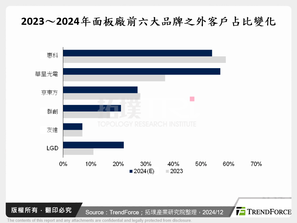 2023～2024年面板廠前六大品牌之外客戶占比變化