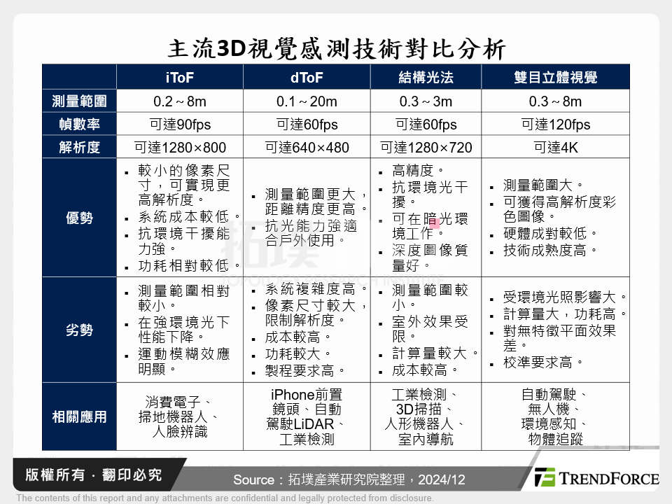 主流3D視覺感測技術對比分析