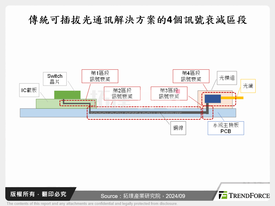 傳統可插拔光通訊解決方案的4個訊號衰減區段