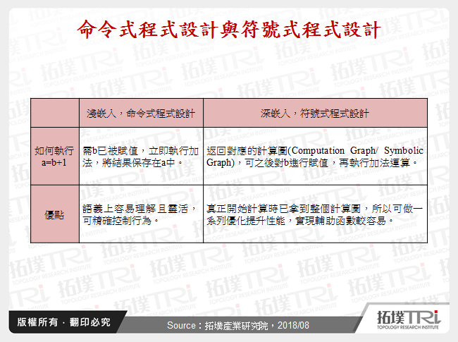 命令式程式設計與符號式程式設計