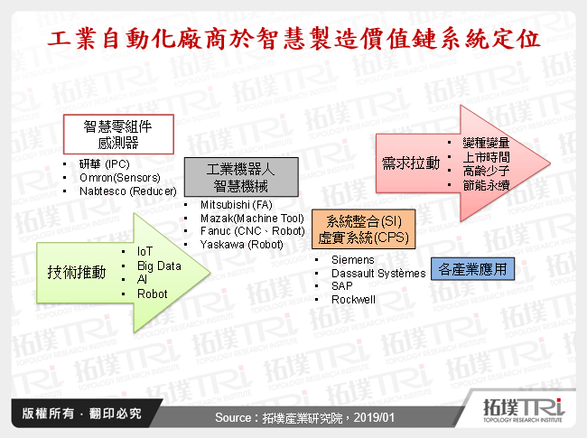 由聯盟合作與商業模式探究智慧製造之應用與發展策略