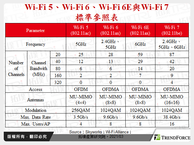 Wi-Fi 5、Wi-Fi 6、Wi-Fi 6E與Wi-Fi 7標準參照表