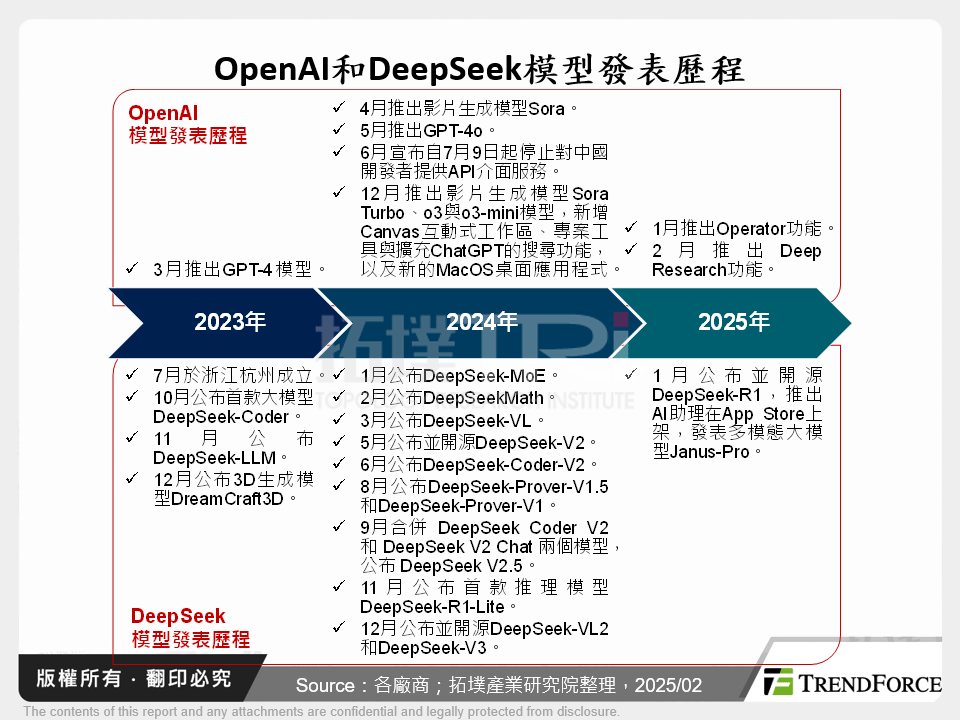 OpenAI和DeepSeek模型發表歷程