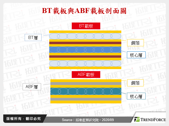 BT載板與ABF載板剖面圖