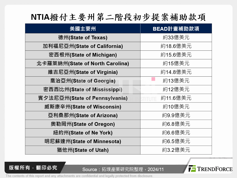 NTIA撥付主要州第二階段初步提案補助款項