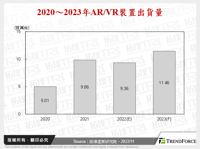 穿戴裝置產業2023年展望：AR/VR、智慧手錶/手環