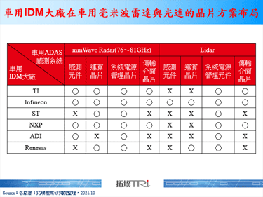 【精華】全球車用毫米波雷達與光達相關半導體廠商布局動態