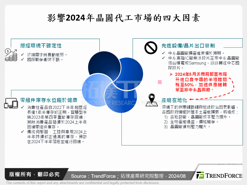 影響2024年晶圓代工市場的四大因素