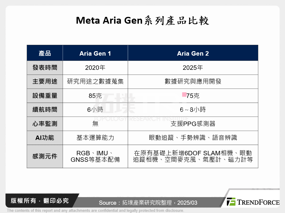 Meta Aria Gen系列產品比較