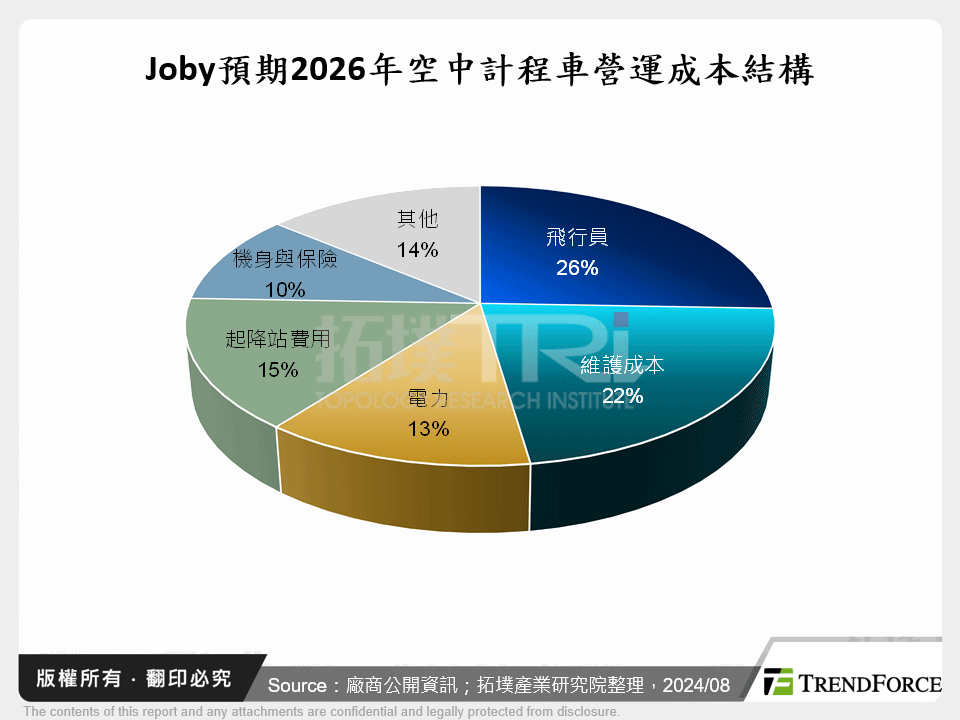 Joby預期2026年空中計程車營運成本結構