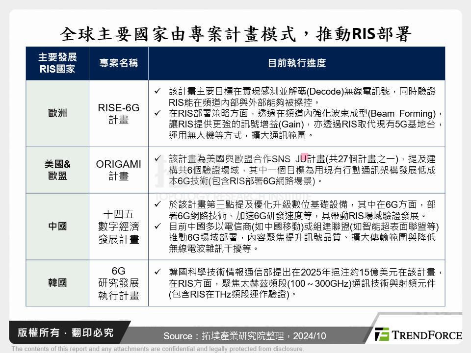 全球主要國家由專案計畫模式，推動RIS部署