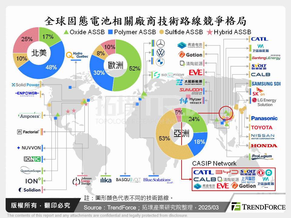 全球固態電池相關廠商技術路線競爭格局