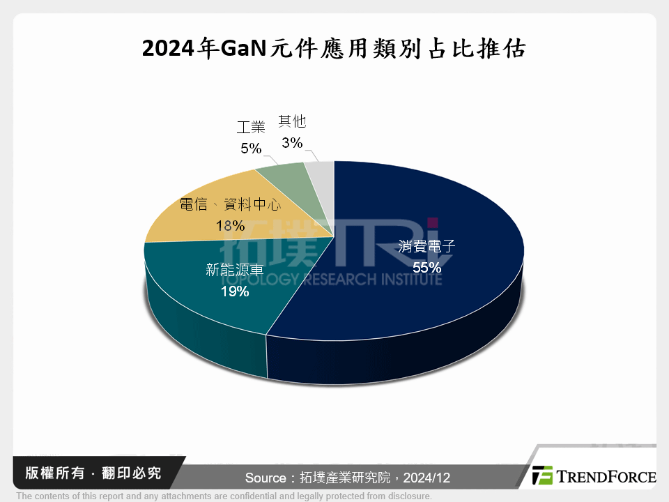 2024年GaN元件應用類別占比推估