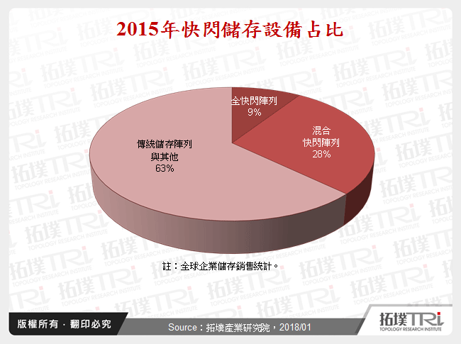 2015年快閃儲存設備占比