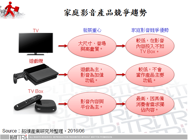 家庭影音產品競爭趨勢