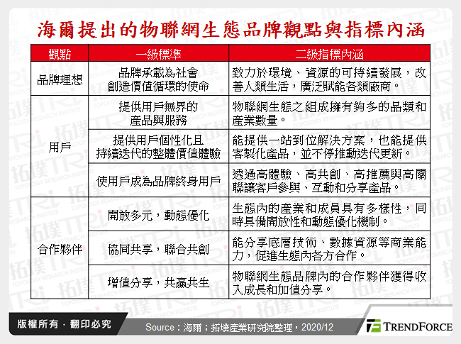 海爾提出的物聯網生態品牌觀點與指標內涵