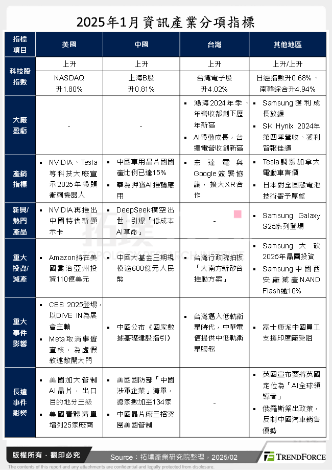 2025年1月資訊產業分項指標