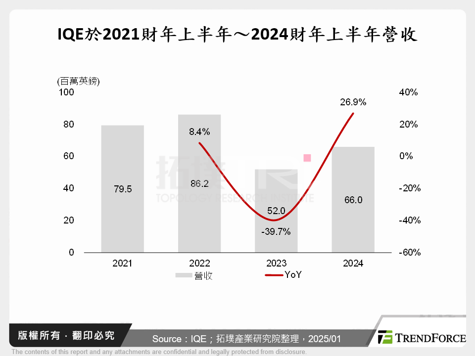 IQE於2021財年上半年～2024財年上半年營收