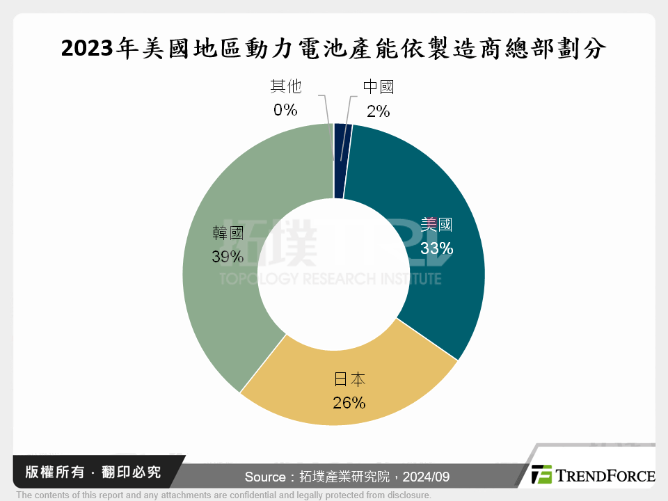 2023年美國地區動力電池產能依製造商總部劃分