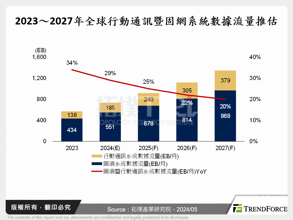 2023～2027年全球行動通訊暨固網系統數據流量推估