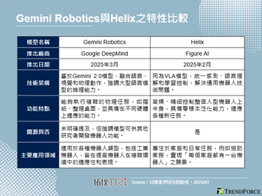 Google推出機器人專用AI模型Gemini Robotics，強化自主理解能力