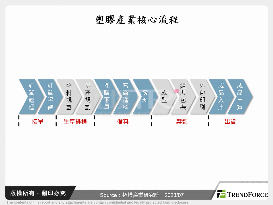 塑膠產業核心流程