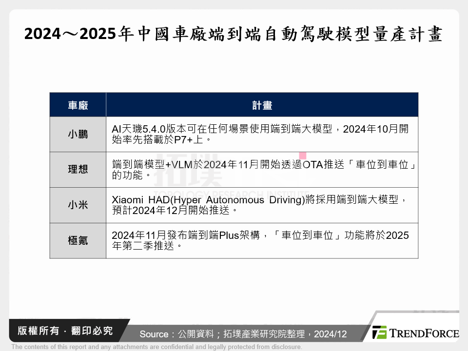 2024～2025年中國車廠端到端自動駕駛模型量產計畫