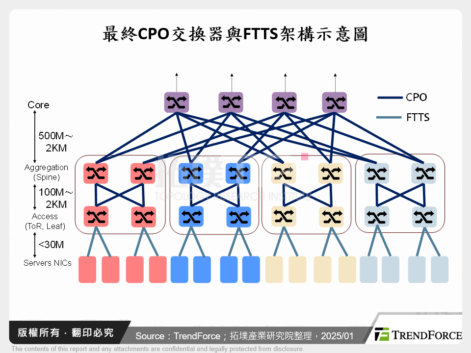 最終CPO交換器與FTTS架構示意圖