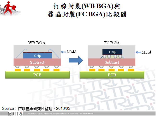 打線封裝(WB BGA)與覆晶封裝(FC BGA)比較圖