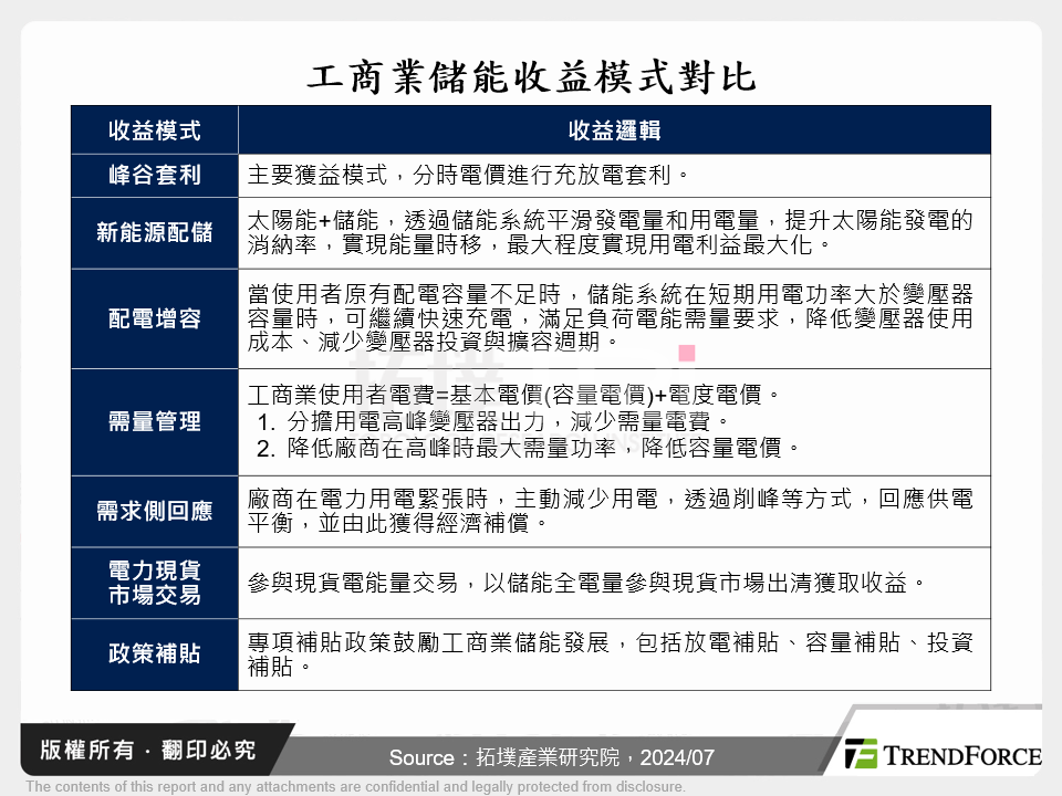 工商業儲能收益模式對比