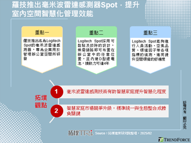 羅技推出毫米波雷達感測器Spo