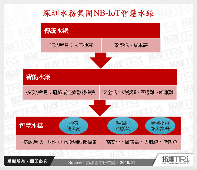 深圳水務集團NB-IoT智慧水錶