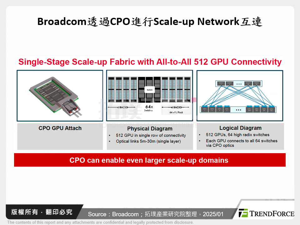 Broadcom透過CPO進行Scale-up Network互連