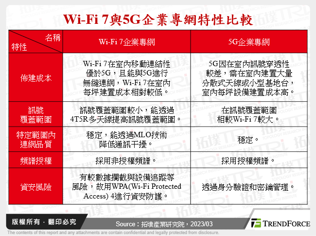 Wi-Fi 7與5G企業專網特性比較