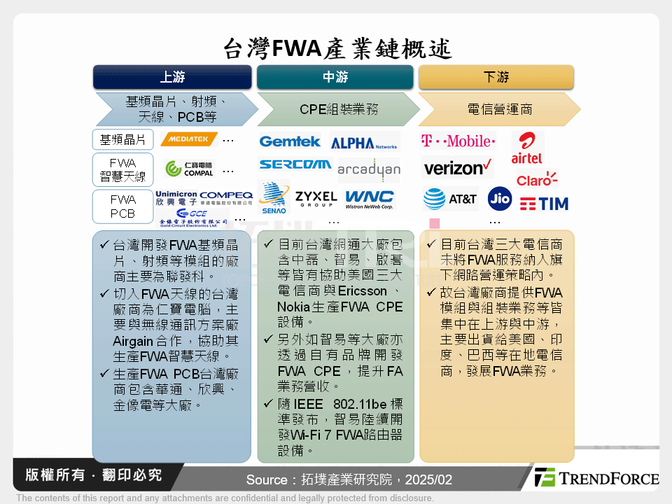 台灣FWA產業鏈概述