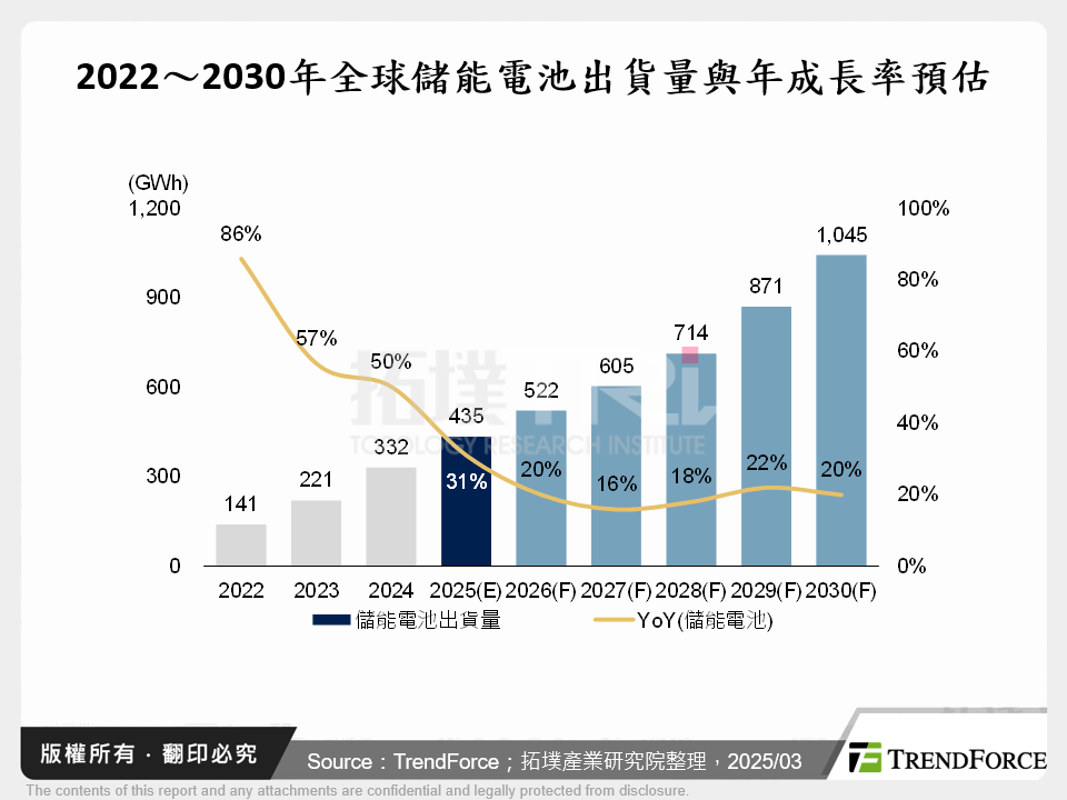 2022～2030年全球儲能電池出貨量與年成長率預估