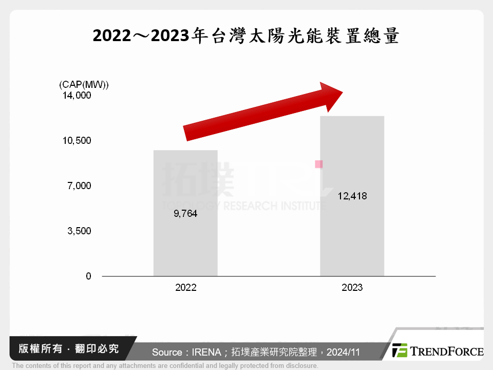 2022～2023年台灣太陽光能裝置總量