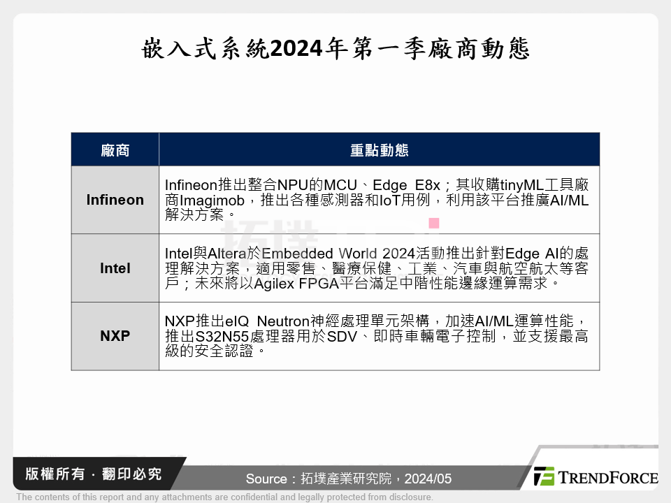 嵌入式系統2024年第一季廠商動態