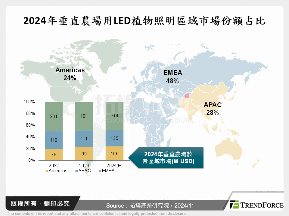 2024年垂直農場用LED植物照明區域市場份額占比