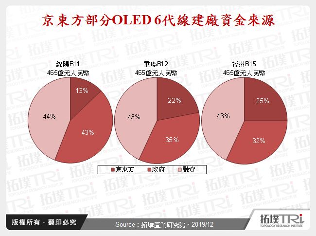 京東方部分OLED 6代線建廠資金來源