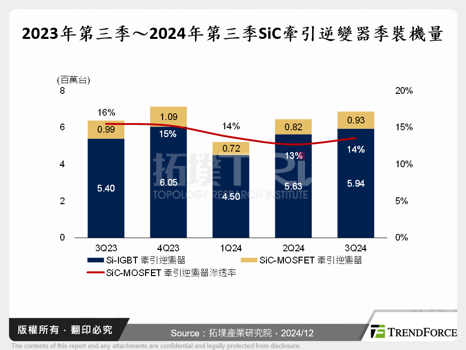 2023年第三季～2024年第三季SiC牽引逆變器季裝機量