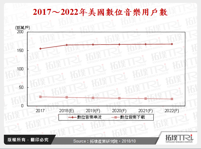 2017～2022年美國數位音樂用戶數