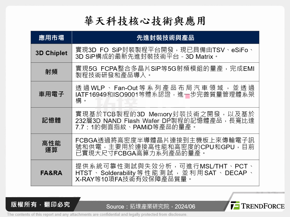 華天科技核心技術與應用