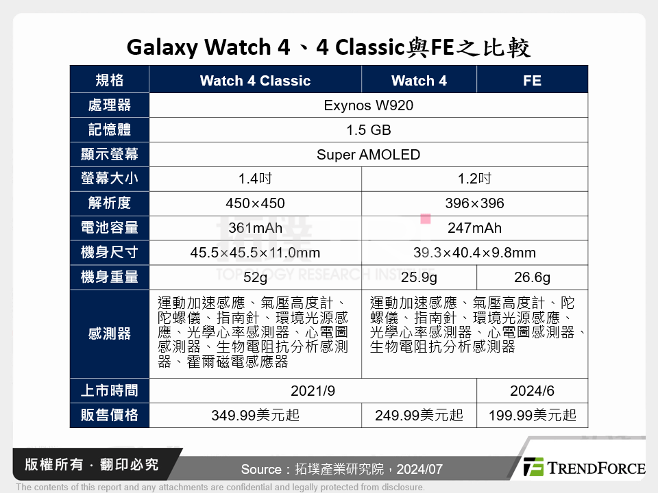 Galaxy Watch 4、4 Classic與FE之比較