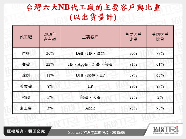 台灣六大NB代工廠的主要客戶與比重(以出貨量計)