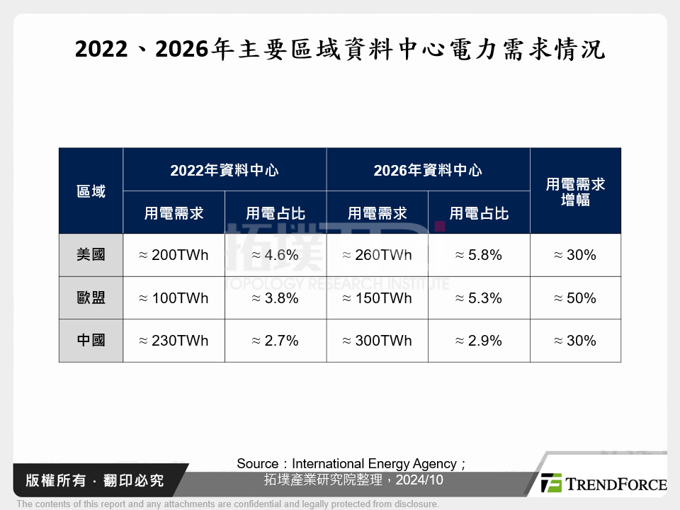 2022、2026年主要區域資料中心電力需求情況