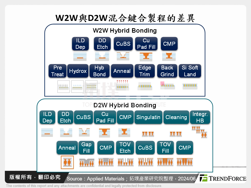 W2W與D2W混合鍵合製程的差異