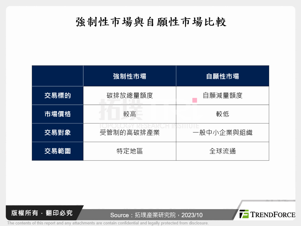 強制性市場與自願性市場比較